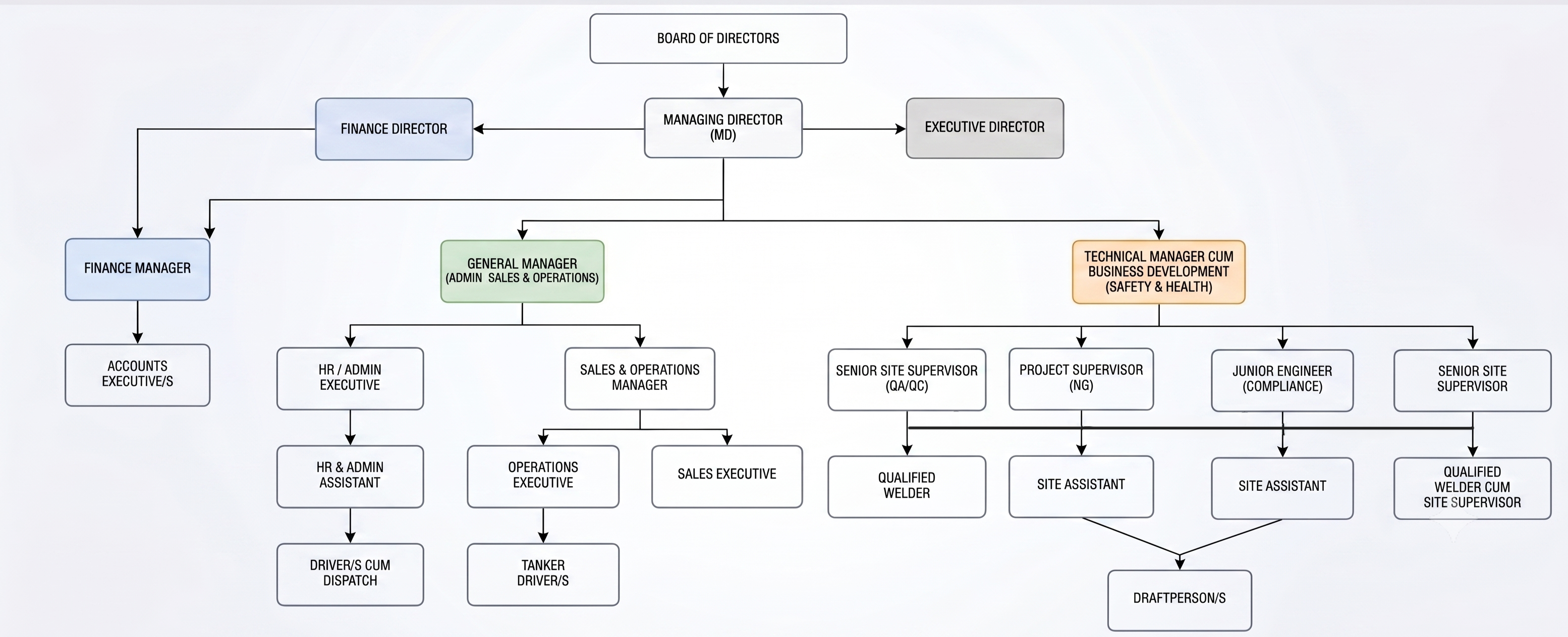 PRIDZE Organisational Chart